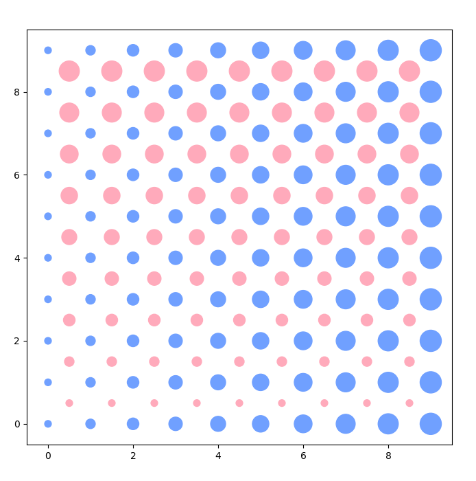 Scatter plot with dots of two colors and varying sizes
