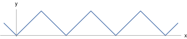 triangle wave graph