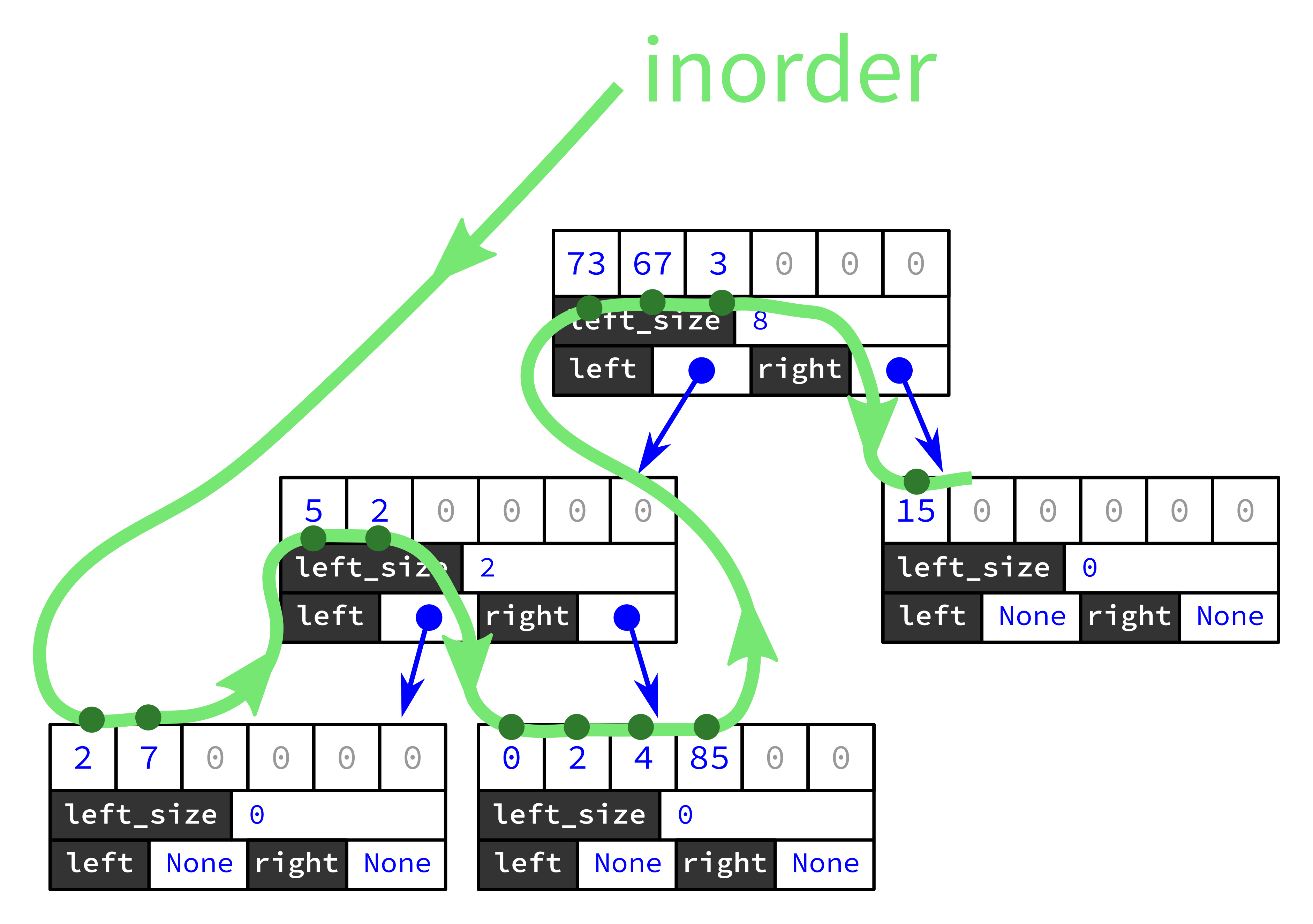 Diagram of inorder traversal of a tree of BlockNodes